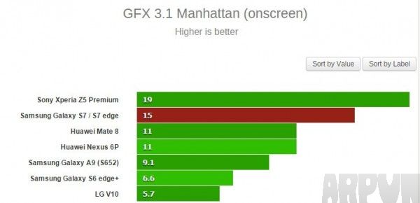 Galaxy S7 跑分成绩出炉