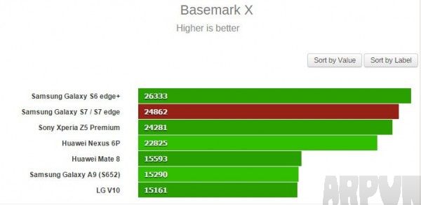 Galaxy S7 跑分成绩出炉