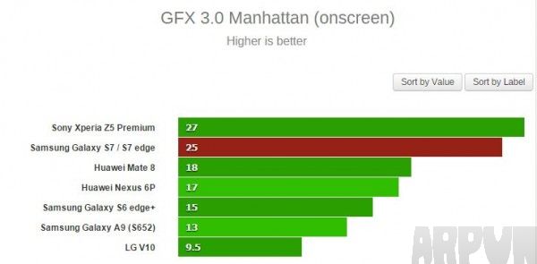Galaxy S7 跑分成绩出炉