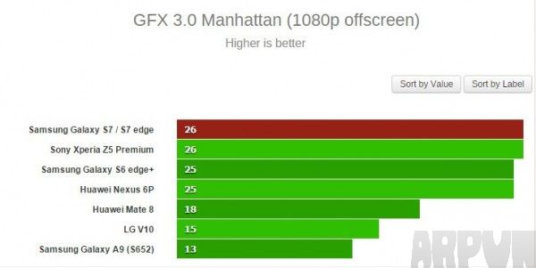 Galaxy S7 跑分成绩出炉
