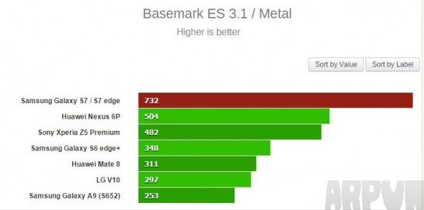 Galaxy S7 跑分成绩出炉