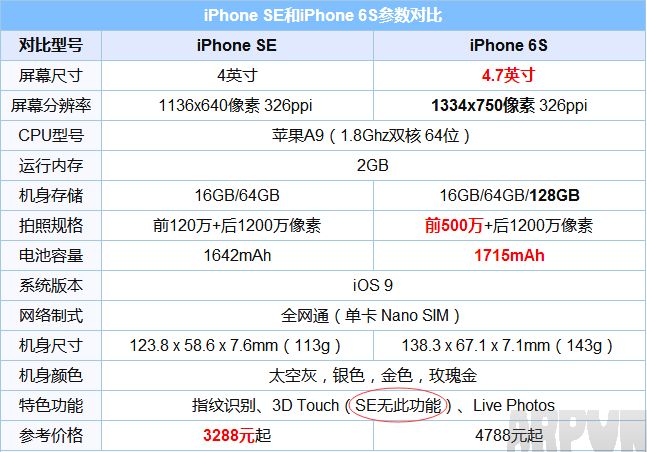 iPhone SE支持3D Touch吗?iPhone SE支持3D Touch吗?
