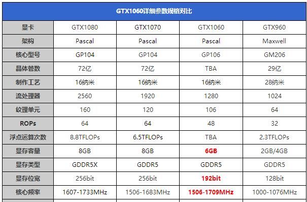 GTX1060�Կ�������GTX1060��ϮRX480�� GTX1060�Կ�������