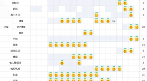 2016里约奥运会金牌榜在哪儿看?里约奥运会金牌榜预测 2016年里约奥运会金牌产生时间表