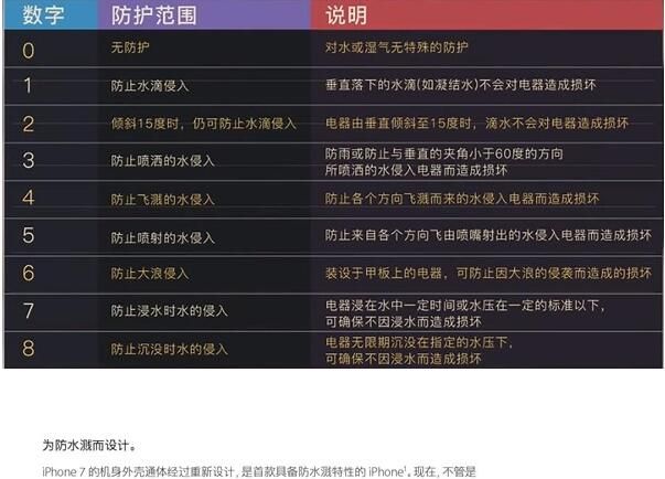 IPhone7��ˮ�ȼ����٣�IPXX����ʲô��˼