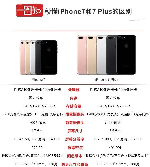 iPhone7和OPPO R9哪个好?iPhone7和7plus配置参数+苹果7与7plus区别对比