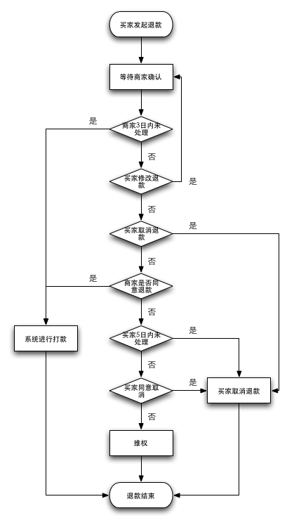 蘑菇街退货退款流程 蘑菇街怎么退货退款