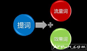 SEO如何选择关键词?在什么位置加入关键词合理呢?
