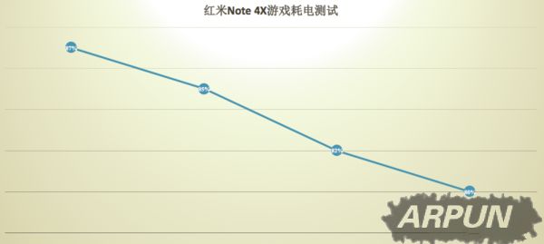 红米Note4X电池玩游戏能用多长时间?红米Note4X快充及续航测试
