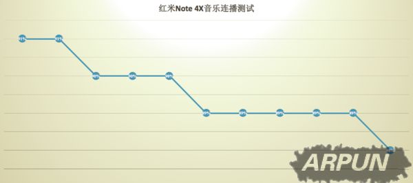 红米Note4X电池玩游戏能用多长时间?红米Note4X快充及续航测试