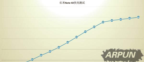 红米Note4X电池玩游戏能用多长时间?红米Note4X快充及续航测试快充测试数据