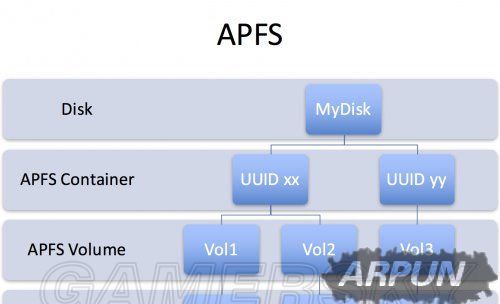 iOS10.3 APFS文件系统详细解析 APFS文件系统是什么游民星空