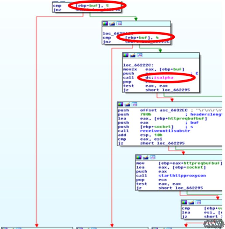 Necurs��ʬ�����ٴ���Ű������ǿ��ɽ���DDoS����