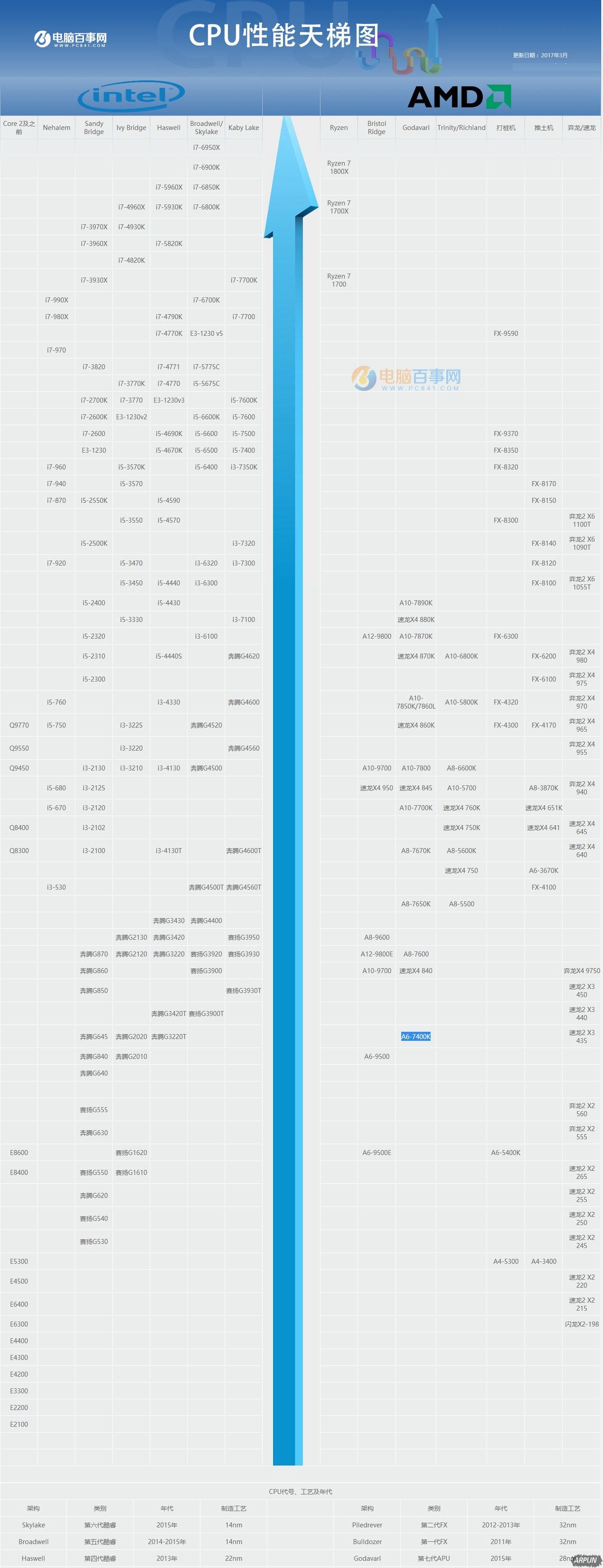 CPU怎么看好坏 桌面CPU天梯图2017年3月最新版详情桌面CPU天梯图2017年3月最新版