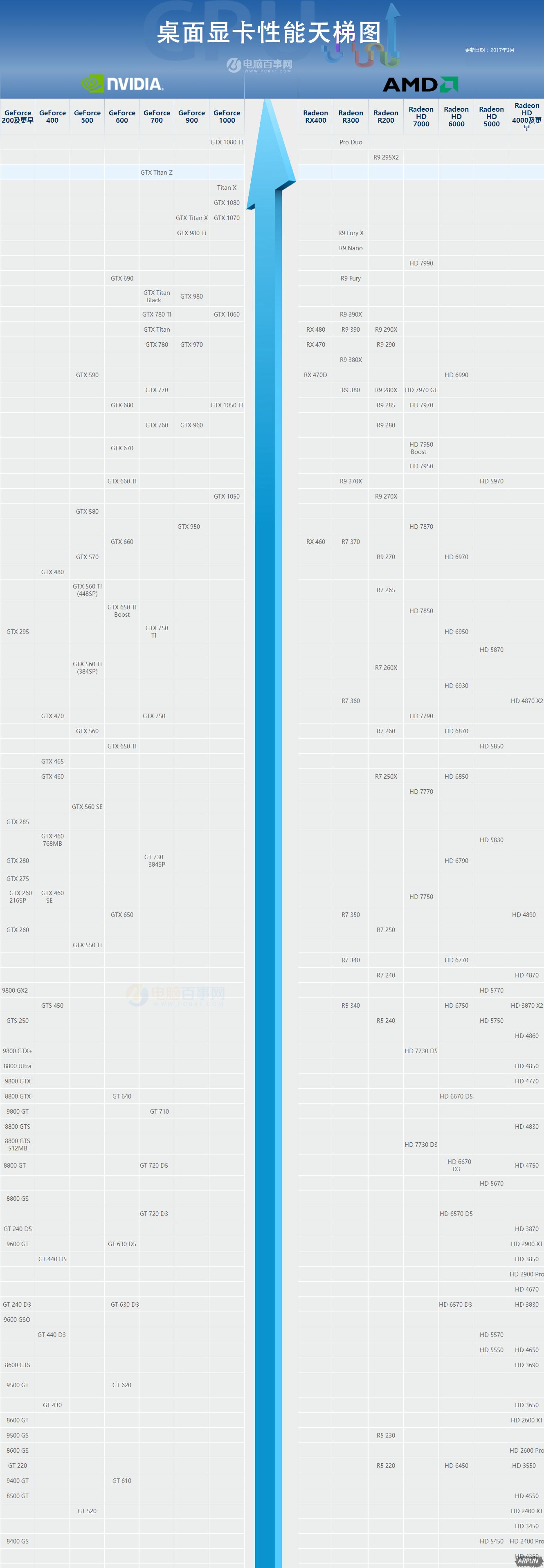 最新桌面显卡天梯图 显卡天梯图2017年4月最新完整版显卡怎么看排名?天梯图2017年3月最新完整版