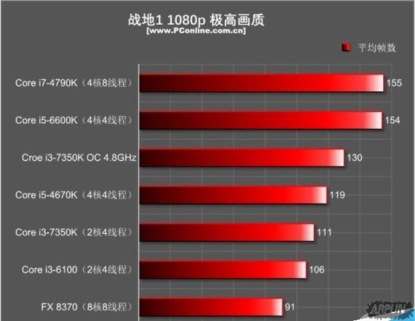 最适合游戏玩家使用的3款CPU推荐