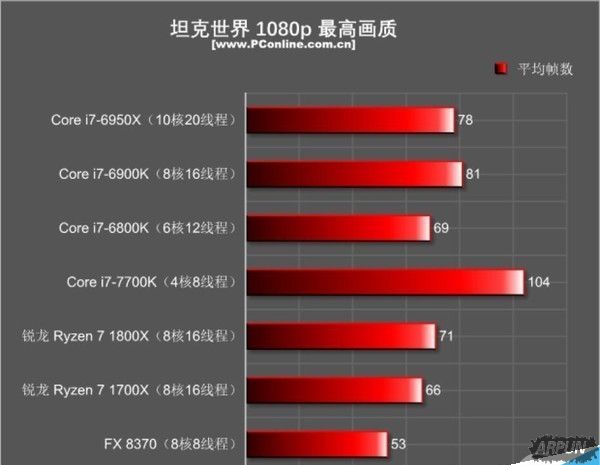 最适合游戏玩家使用的3款CPU推荐