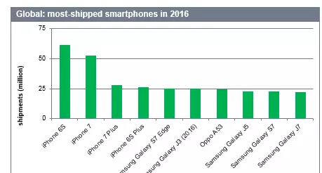 iPhone 6s 是全球最受欢迎手机,击败 iPhone 7 和三星