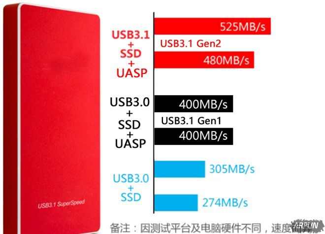 SSD移动硬盘和USB3.1的速度一样快吗04