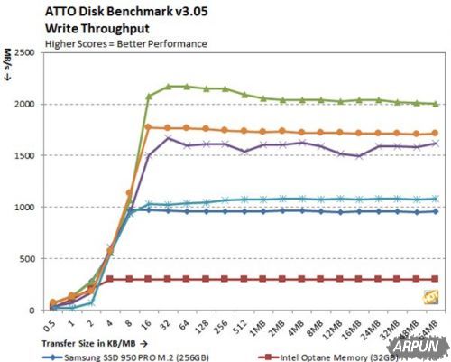 Intel����OptaneӲ��ʵ�⣺���߼�U�̡����������ܲ���