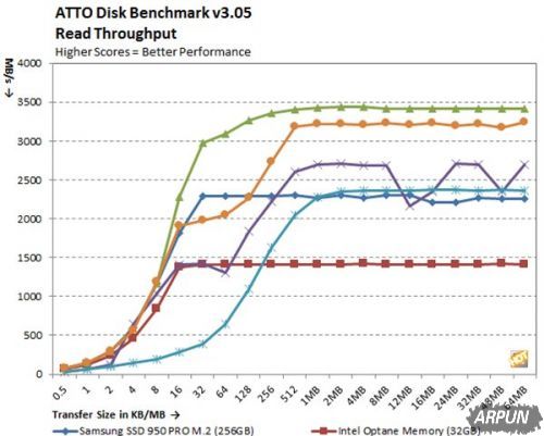 Intel����OptaneӲ��ʵ�⣺���߼�U�̡����������ܲ���