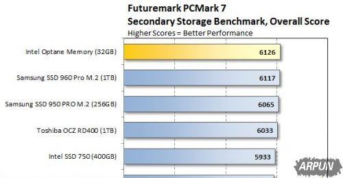 Intel����OptaneӲ��ʵ�⣺���߼�U�̡����������ܲ���