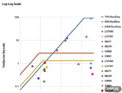 �ȸ����TPU��ԽCPU��GPU��ԭ��