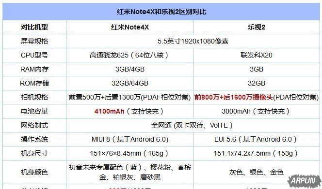 红米Note4X与乐视2哪个性价比高?红米Note4X和乐视2对比评测:要坚持买新不买旧吗?
