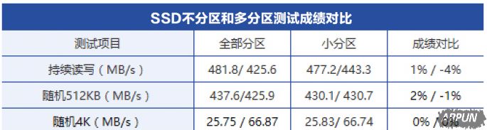 win10电脑硬盘要不要分区?磁盘是完全没必要分区的
