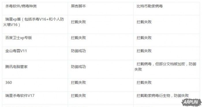 实测5款国产杀毒软件XP专版对抗勒索病毒 结果全军覆没