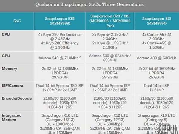 骁龙835跑分“反常”:高通挤牙膏 华为偷着乐