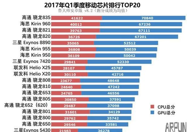 骁龙835跑分“反常”:高通挤牙膏 华为偷着乐
