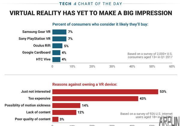 Google年底推出VR头显一体机,似乎想要超越所有的VR头显