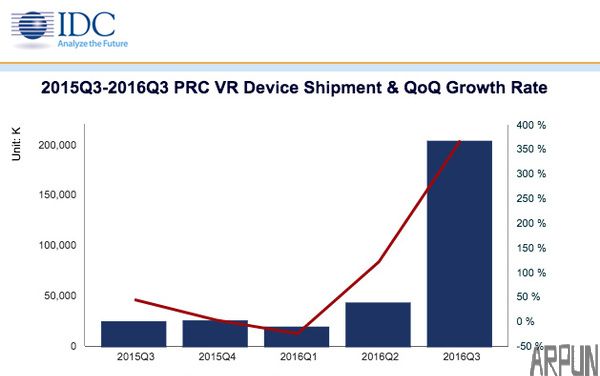 Google年底推出VR头显一体机,似乎想要超越所有的VR头显