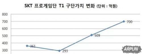 LOL战队估值:EDG1500万 SKT达4亿