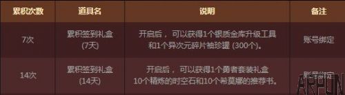 DNF全职业签到得好礼活动 装备升级券奖不停dnf全职业签到得好礼活动网址2017 全职业签到勇者装备升级券讲不听
