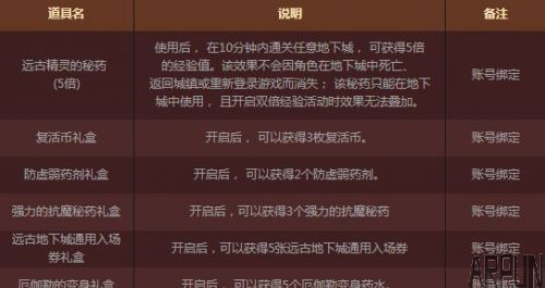 DNF全职业签到得好礼活动 装备升级券奖不停dnf全职业签到得好礼活动网址2017 全职业签到勇者装备升级券讲不听