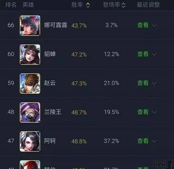 王者荣耀·刺客胜率排行榜,原来刺客的胜率这么惨不忍睹