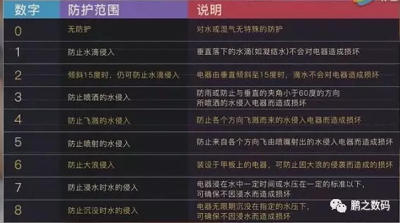 iPhone ������ˮ iP67��ʲô��˼