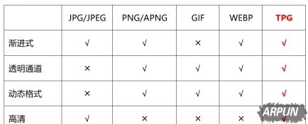 腾讯推出TPG图片格式 自研图片编码格式领先世界水平