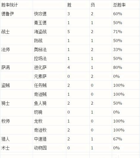 《炉石传说》57%胜率信仰书卡组介绍