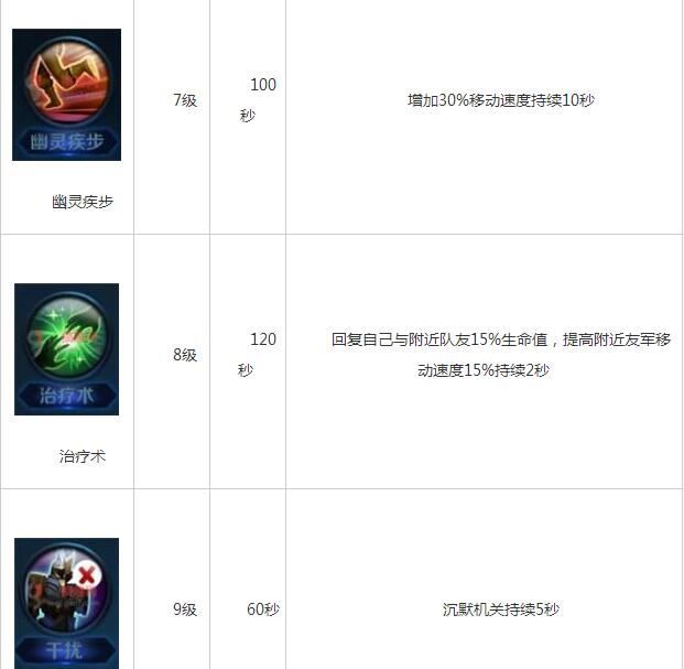 王者荣耀召唤师技能有哪些 全召唤师技能学习等级及技能效果一览