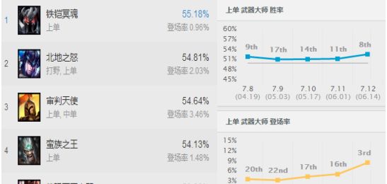 lol7.12版本哪些英雄加强了 LOL7.12各路强势英雄推荐