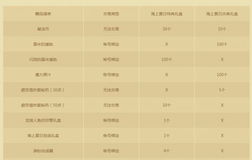 《DNF》2017夏日套赠品性价比分析