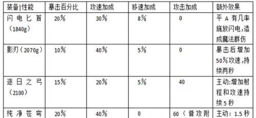 王者荣耀射手英雄怎么玩装备出装选择技巧