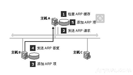 ����ARP��ƭ�ĳͷ���ʩ