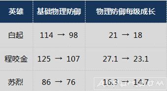 s10赛季英雄变动大全,有些被削有些增强王者荣耀s10赛季必削的英雄盘点 s10赛季英雄调整一览表