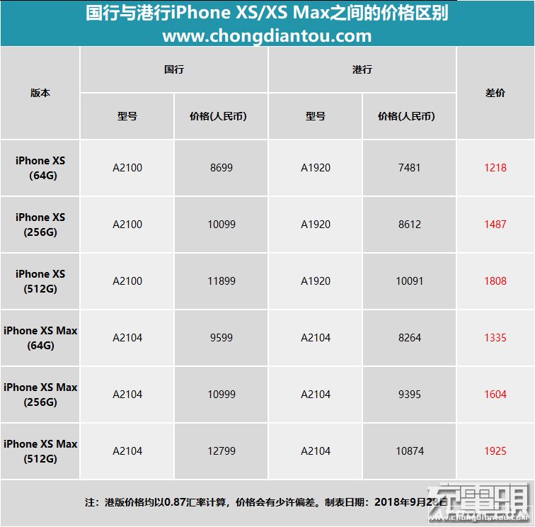 国行和港行的iPhone XS Max有什么区别?