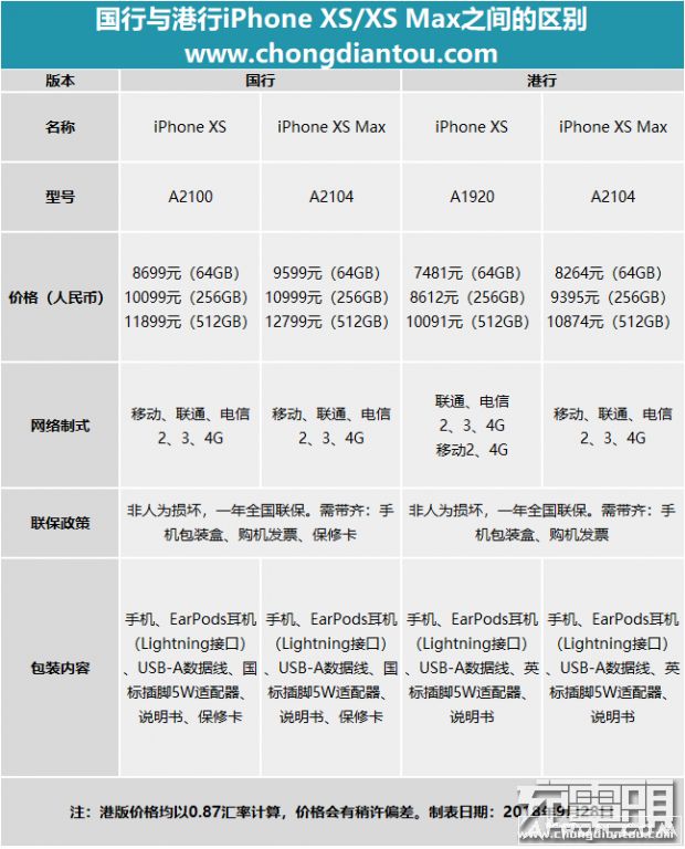 国行和港行的iPhone XS Max有什么区别?