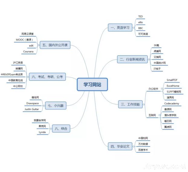 38��ѧϰ�ĸ�����վ���̵�